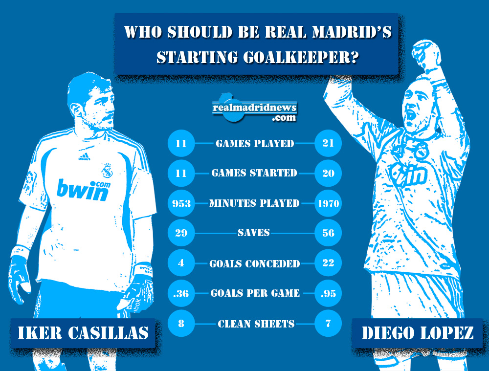 Real Madrid infographic Casillas Lopez
